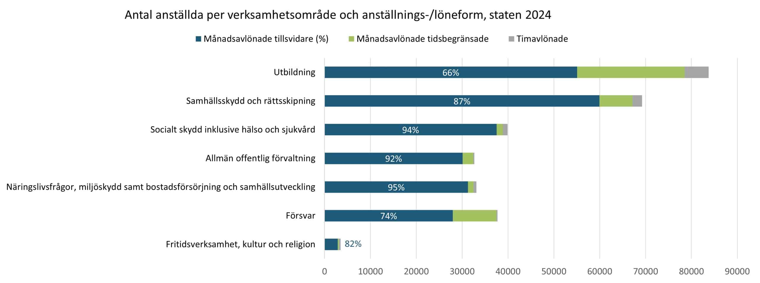 OFR - Antal anställda per verksamhetsområde och anställnings-/löneform, staten 2024