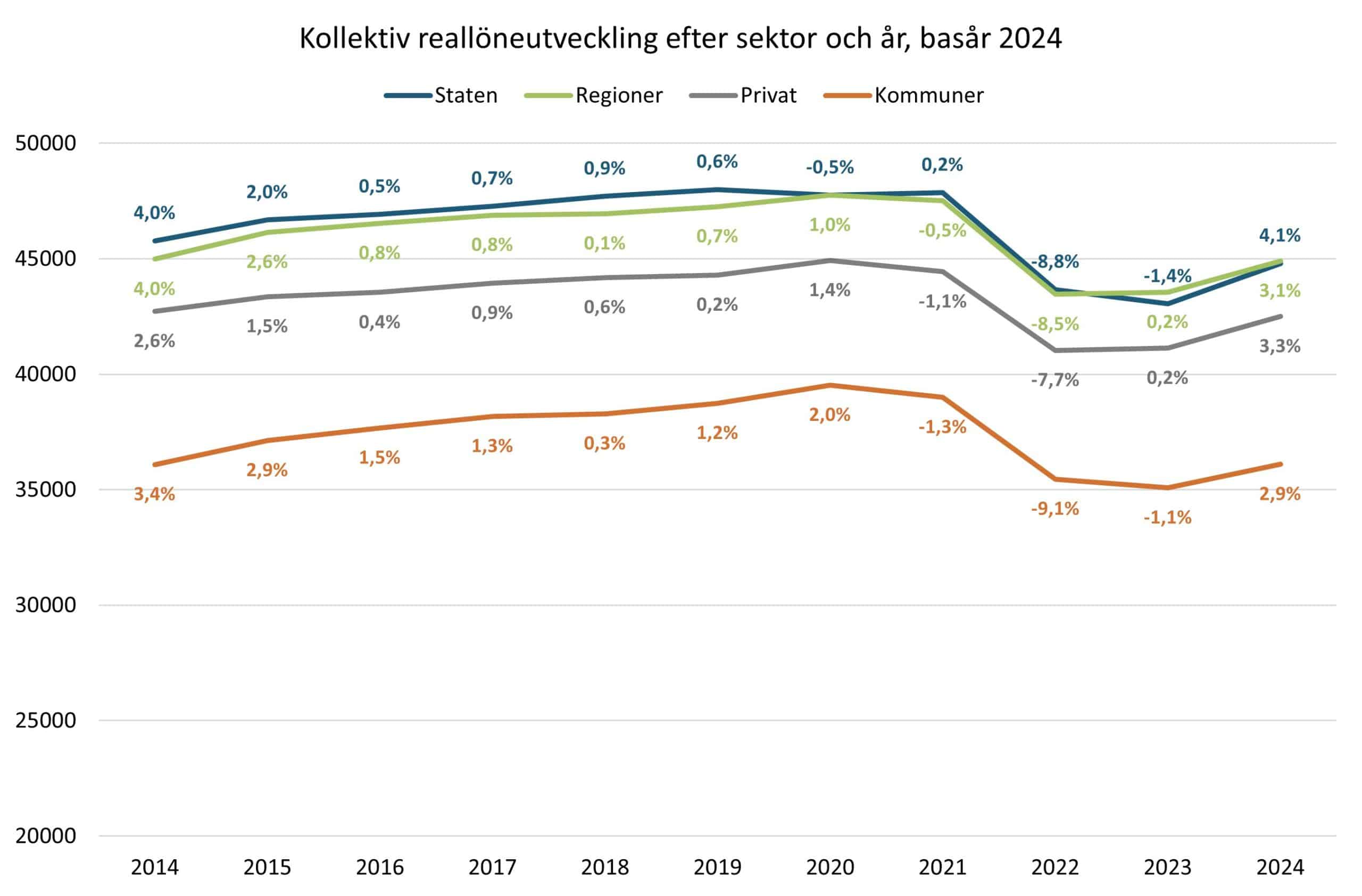 OFR - Kollektiv reallöneutveckling efter sektor och år, basår 2024