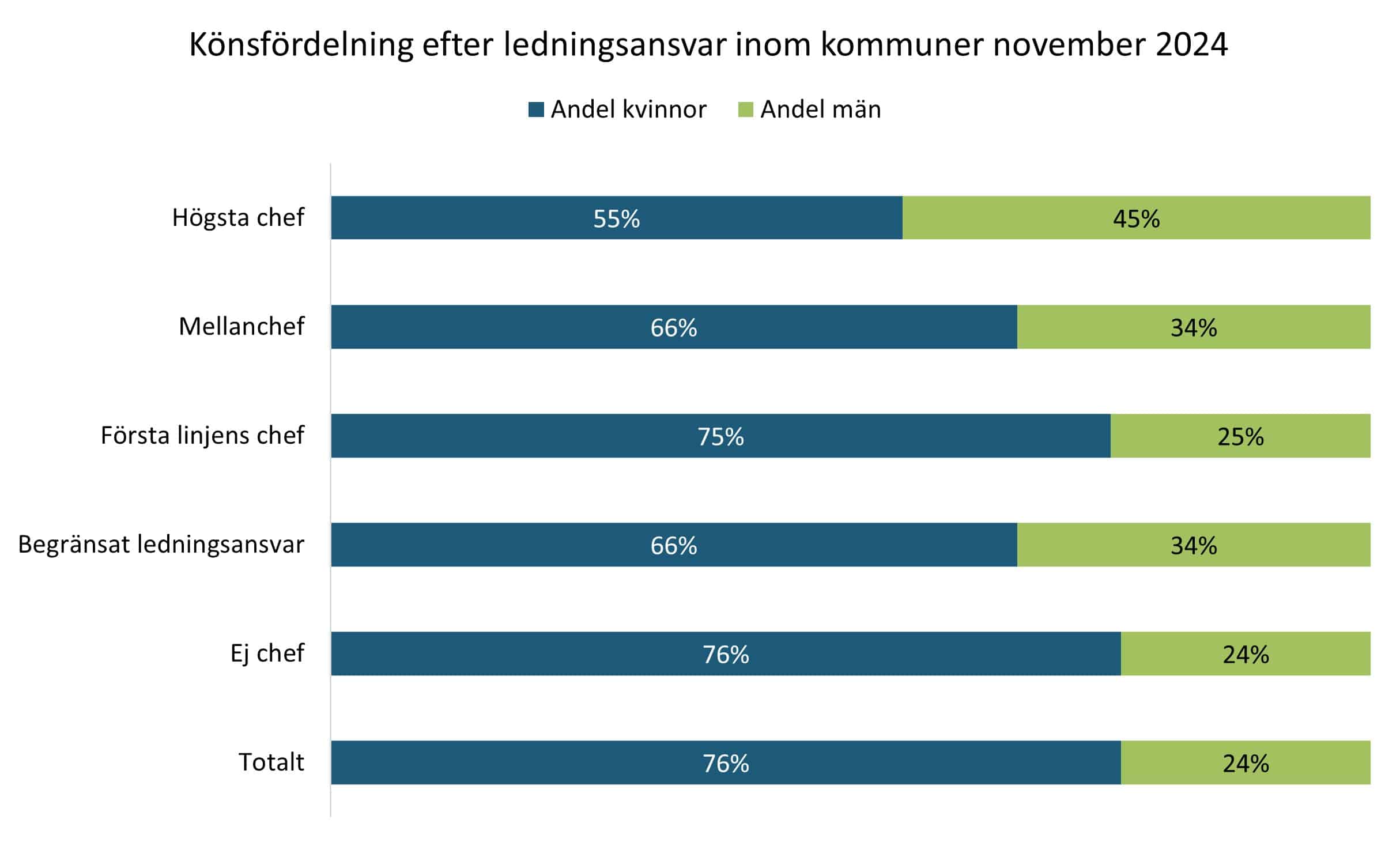 OFR - Könsfördelning efter ledningsansvar inom kommuner 2024