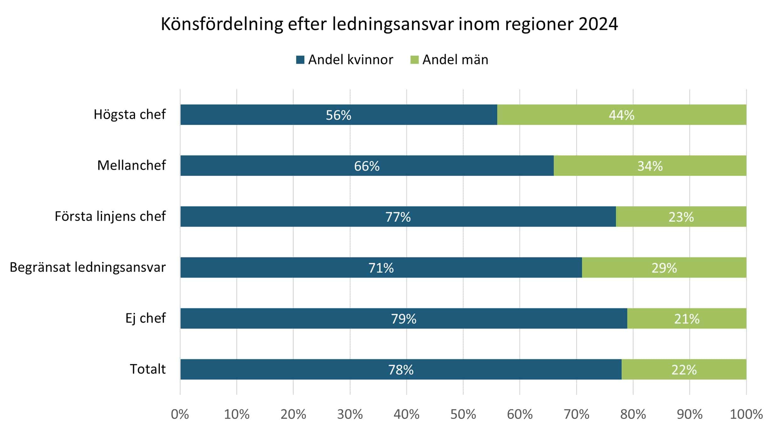 OFR - Könsfördelning efter ledningsansvar inom regioner 2024