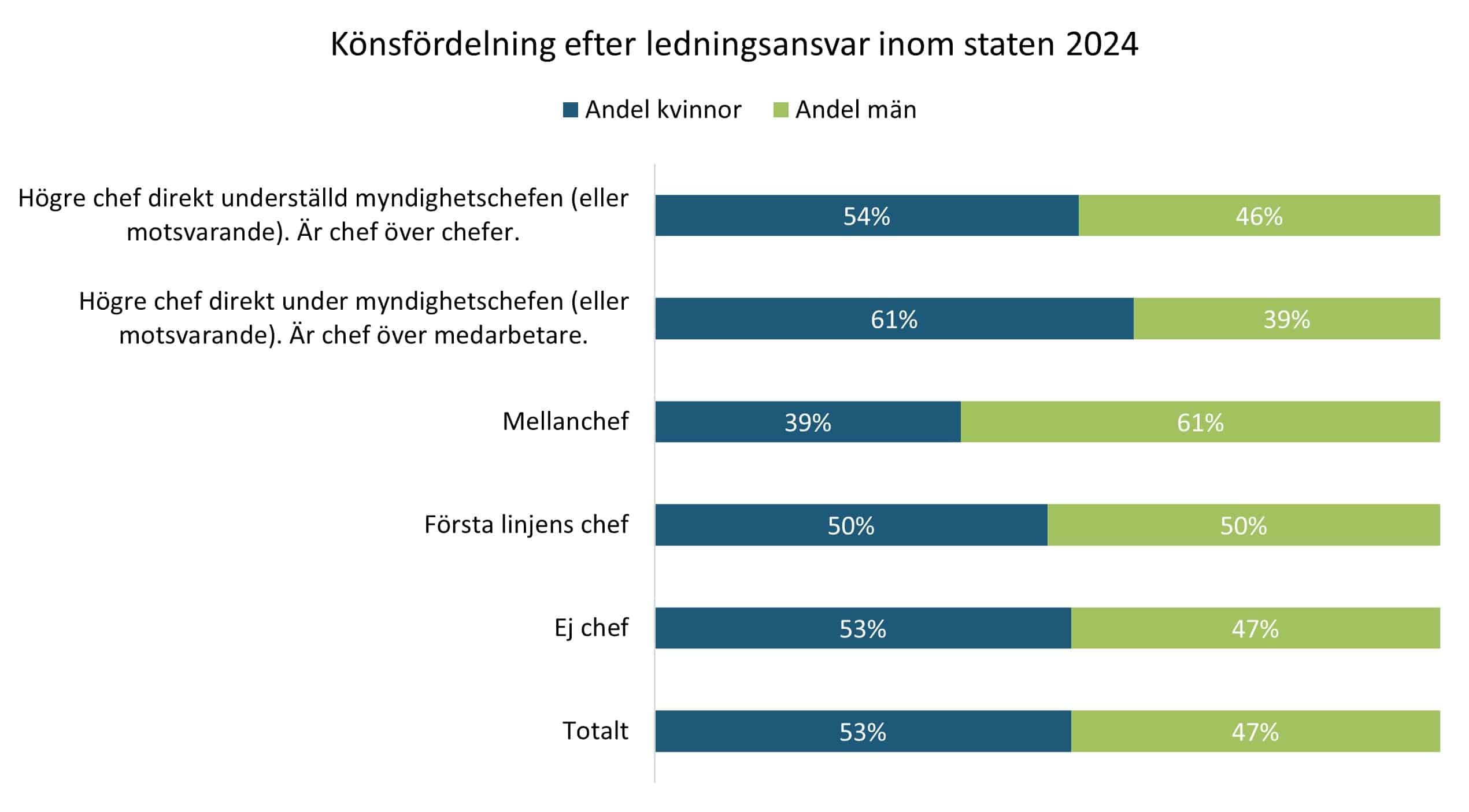 OFR - Könsfördelning efter ledningsansvar inom staten 2024