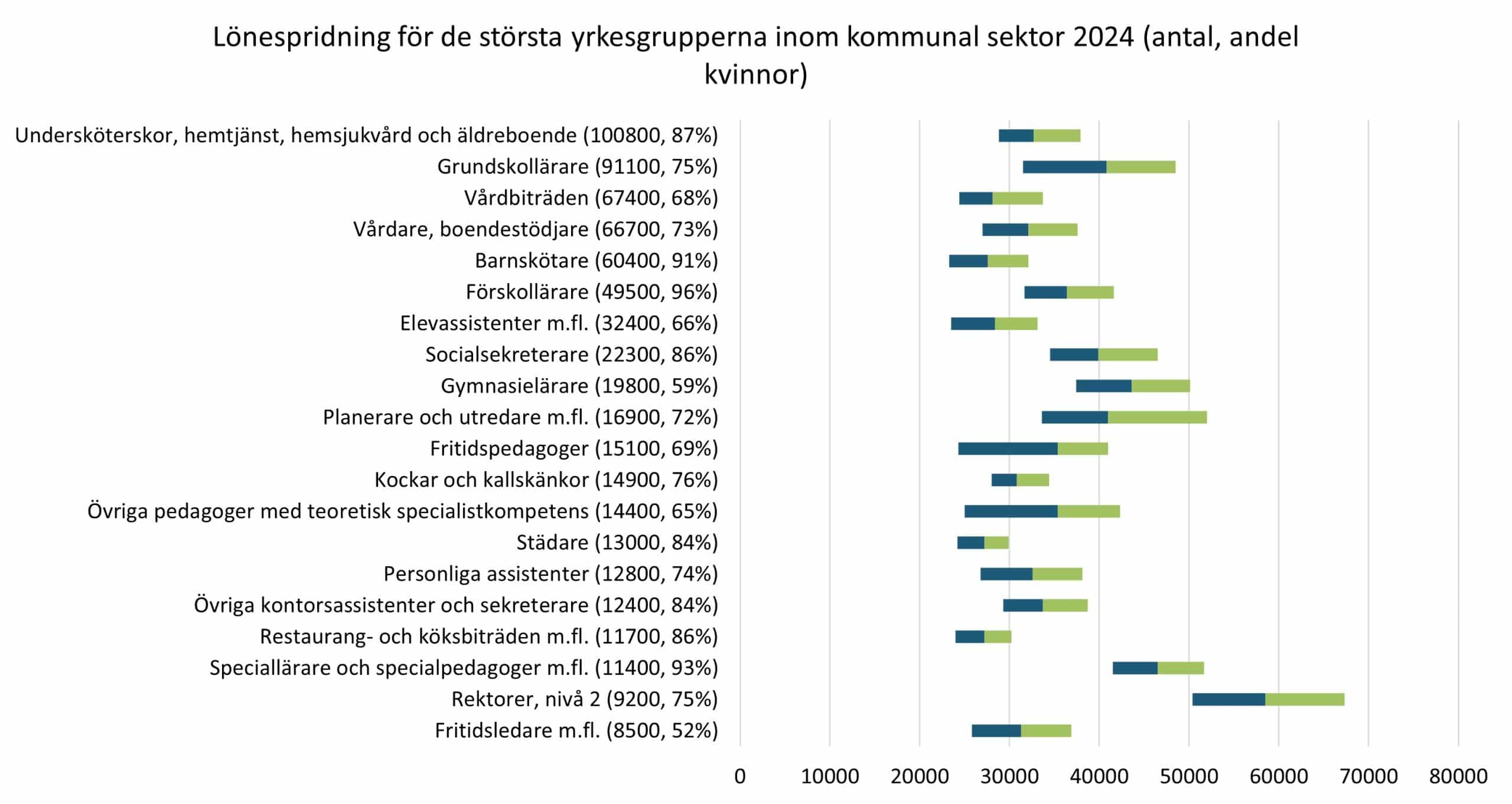 OFR - Lönespridning för de största yrkesgrupperna (SSYK) inom kommunal sektor 2024