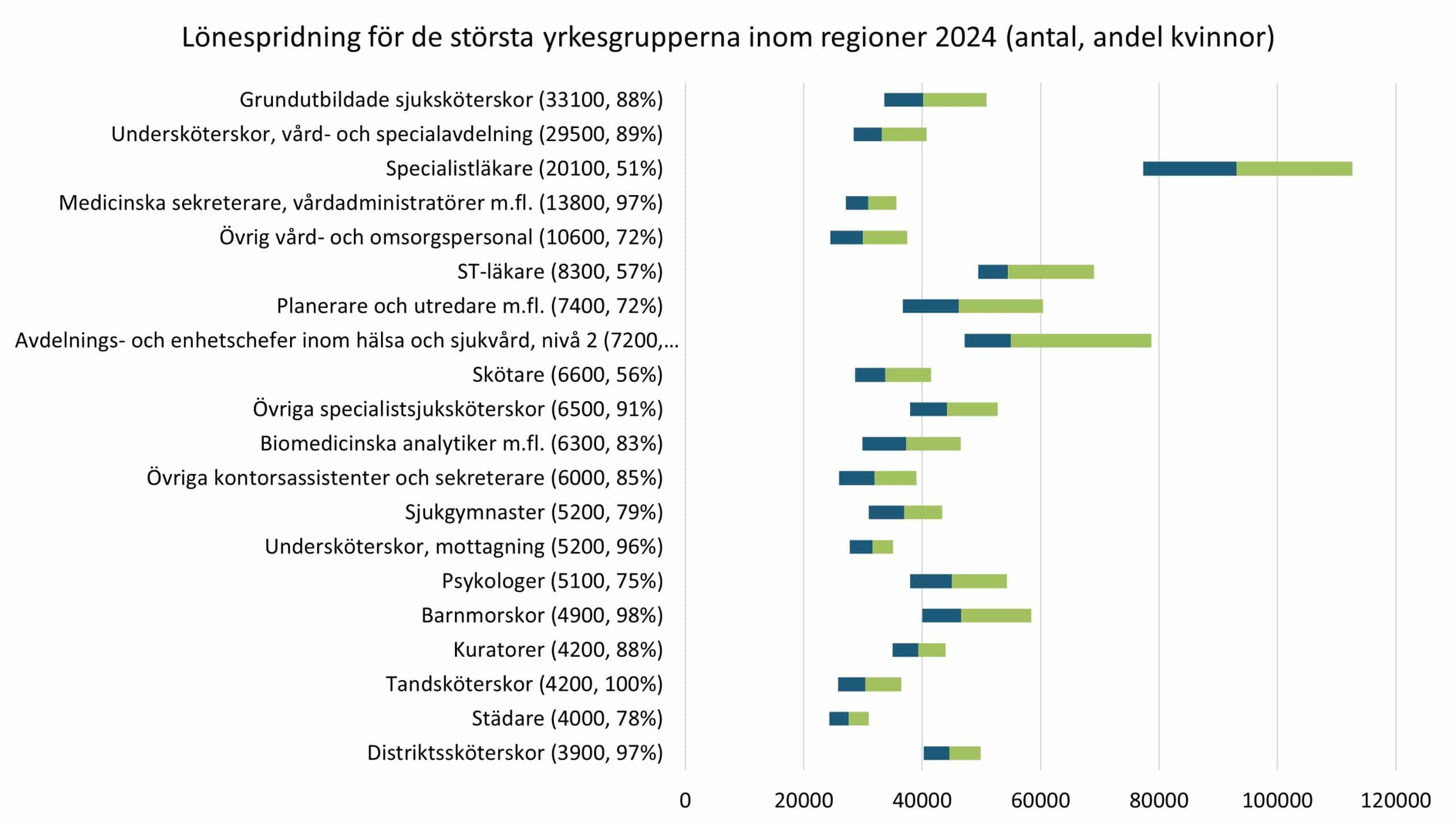OFR - Lönespridning för de största yrkesgrupperna inom regioner 2024