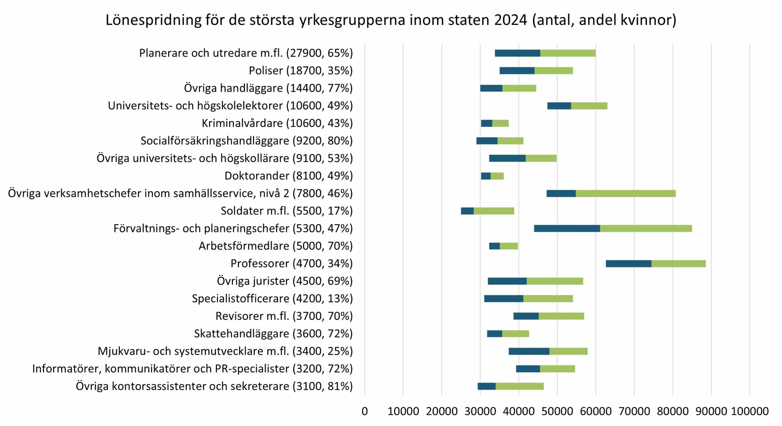 OFR - Lönespridning för de största yrkesgrupperna inom staten 2024