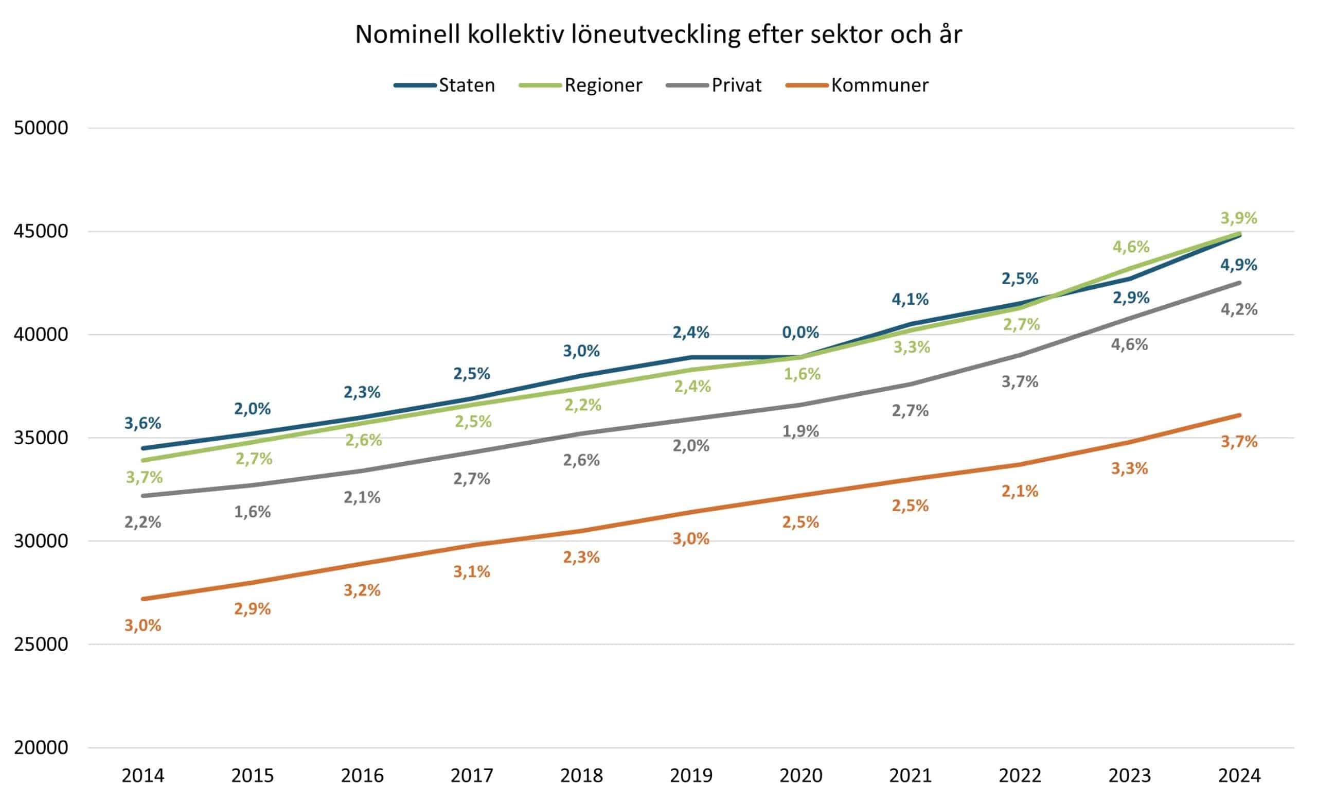OFR - Nominell kollektiv löneutveckling efter sektor och år