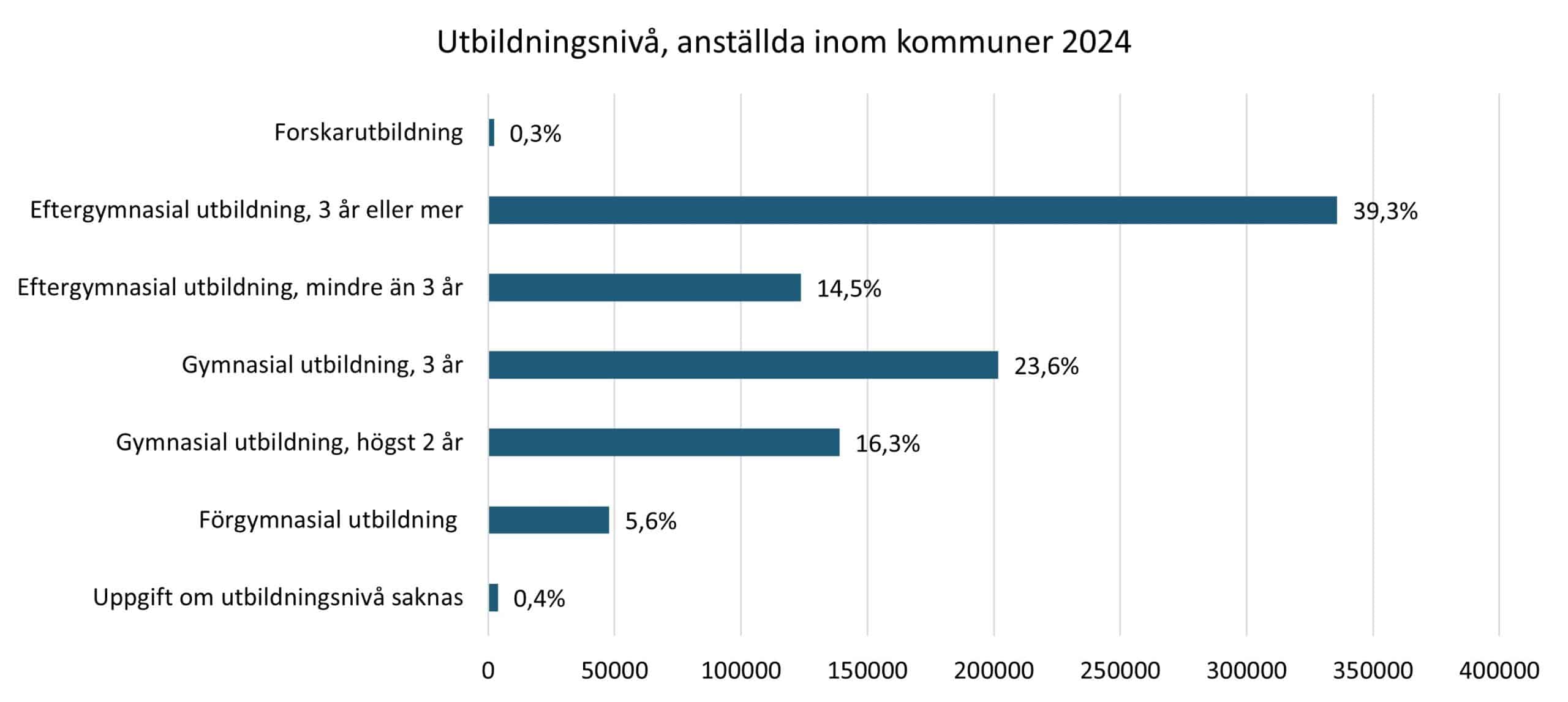 OFR - Utbildningsnivå, anställda inom kommuner, 2024