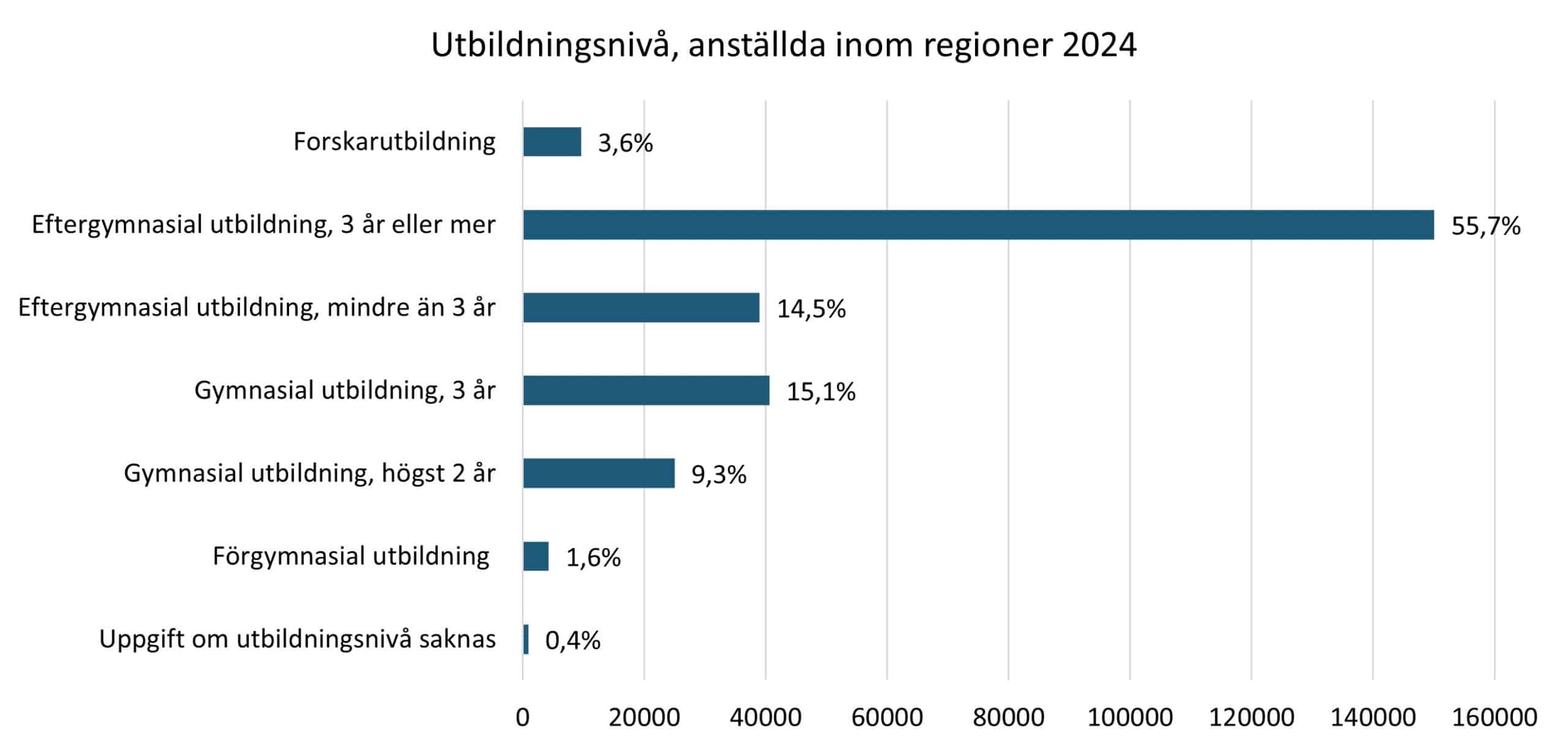 OFR - Utbildningsnivå, anställda inom regioner 2024