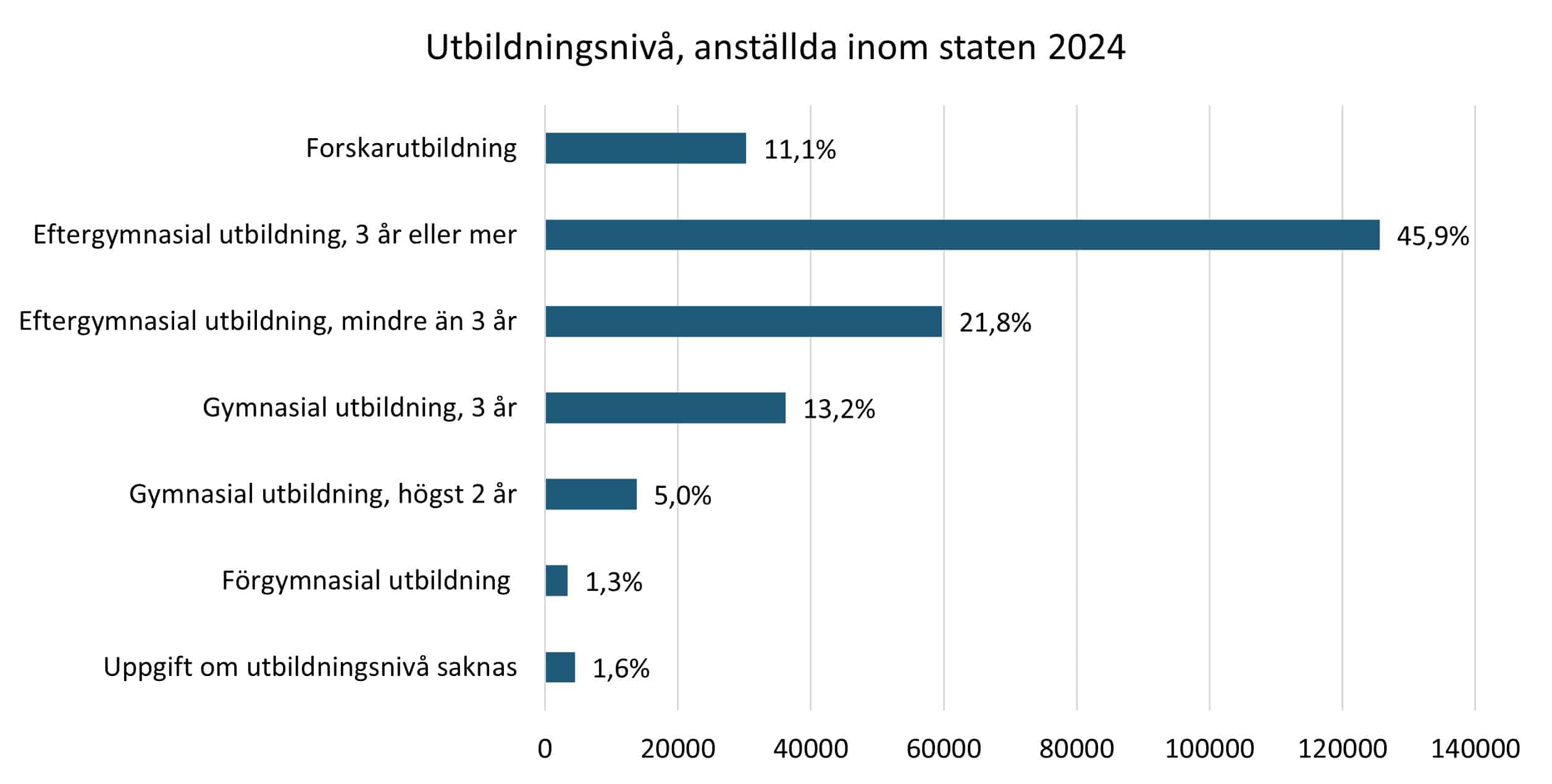 OFR - Utbildningsnivå, anställda inom staten 2024